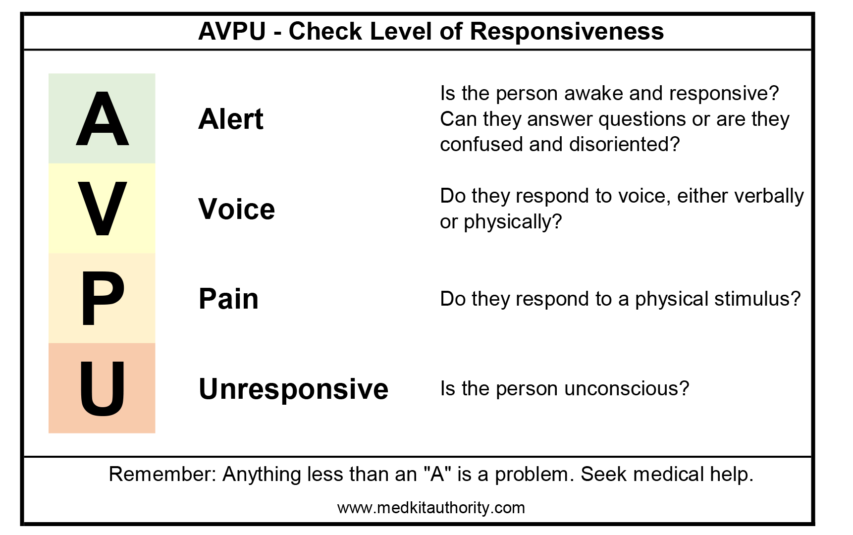 AVPU & ACVPU-Methods to Check For Responsiveness - Med Kit Authority